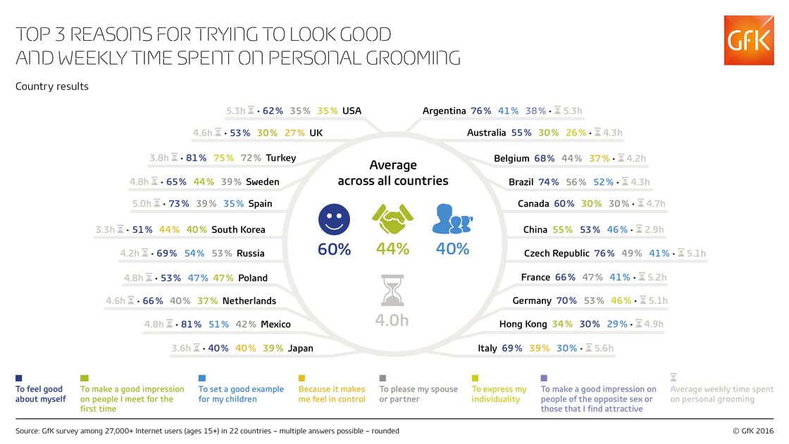 Inline image 3 for Reasons for trying to look good and time spent on personal grooming