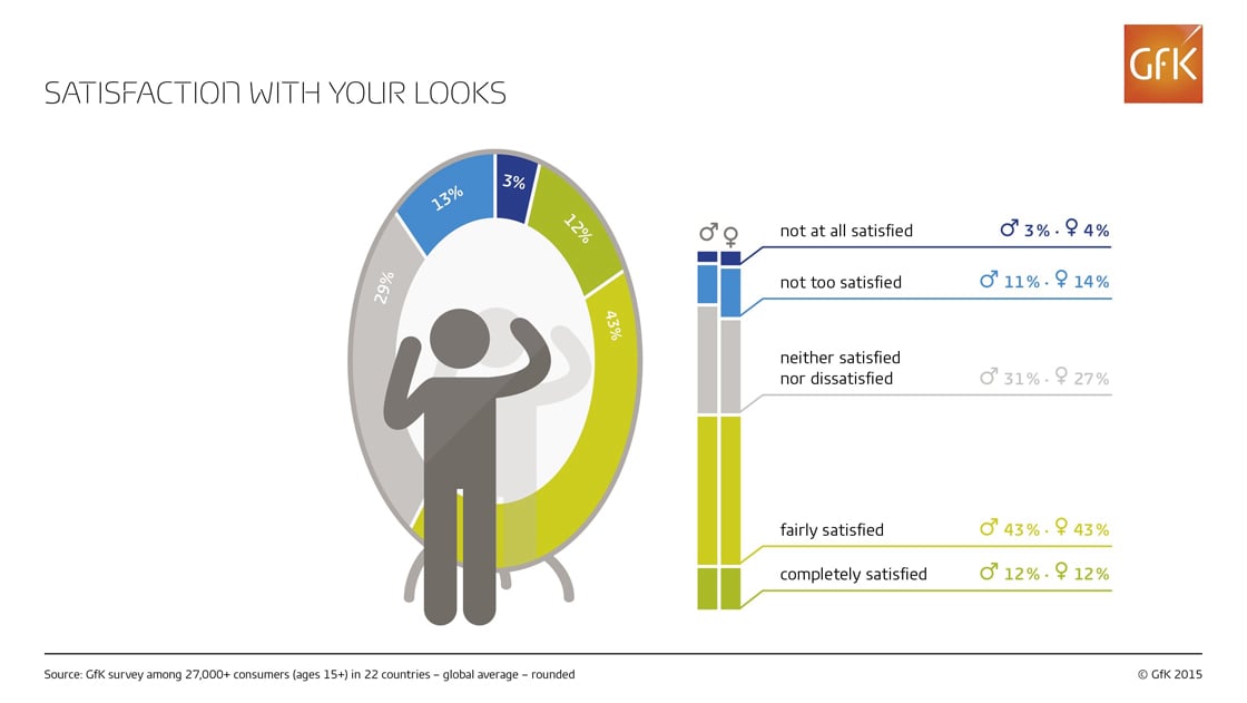 Inline image 3 for Satisfaction with personal looks