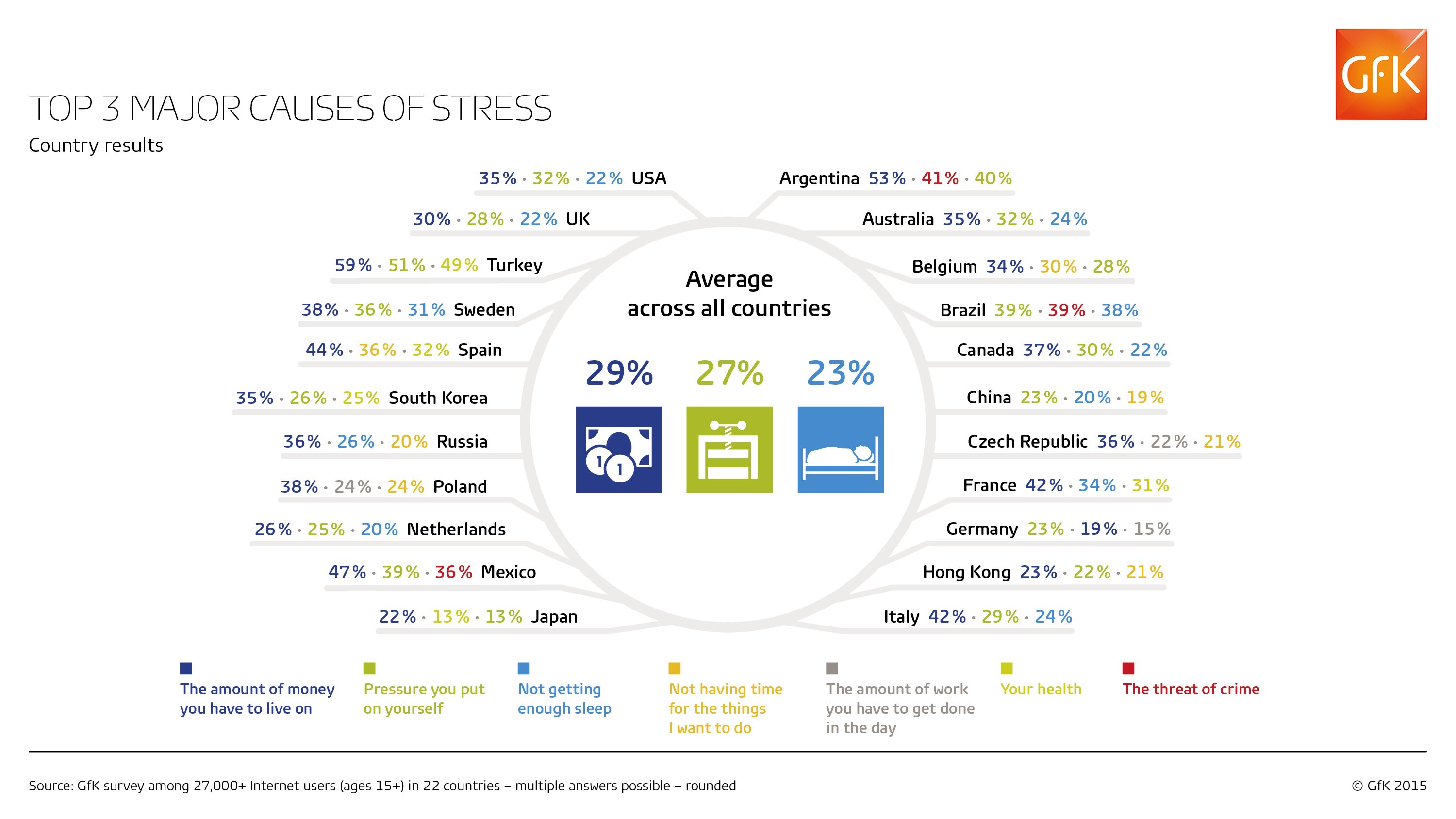 Inline image 3 for Major causes of stress