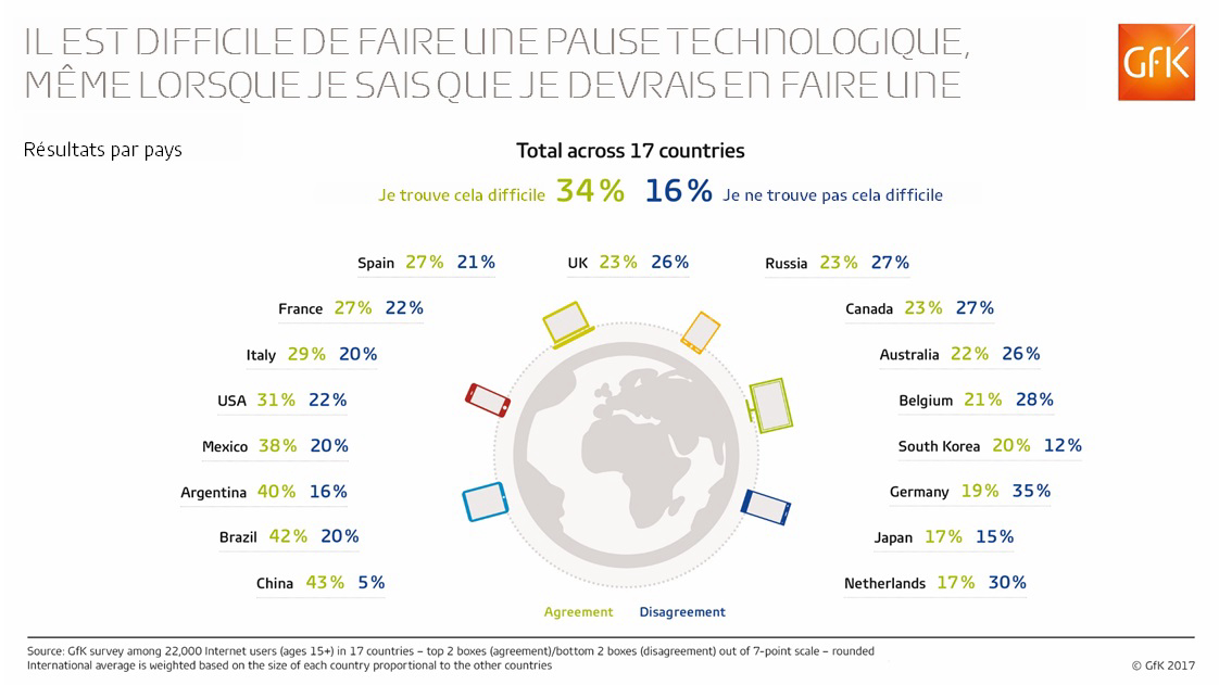 Image int&eacute;gr&eacute;e 3 pour Les adolescents et foyers ais&eacute;s fran&ccedil;ais, moins techno-d&eacute;pendants