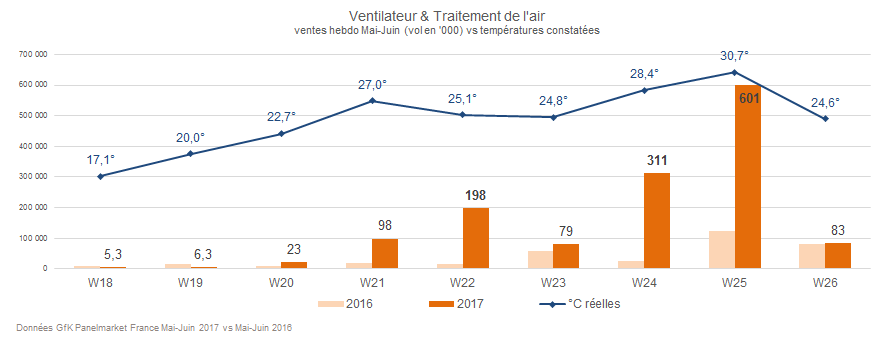 Image int&eacute;gr&eacute;e 7 pour Vente climatiseurs et ventilateurs, effet du climat -GfK