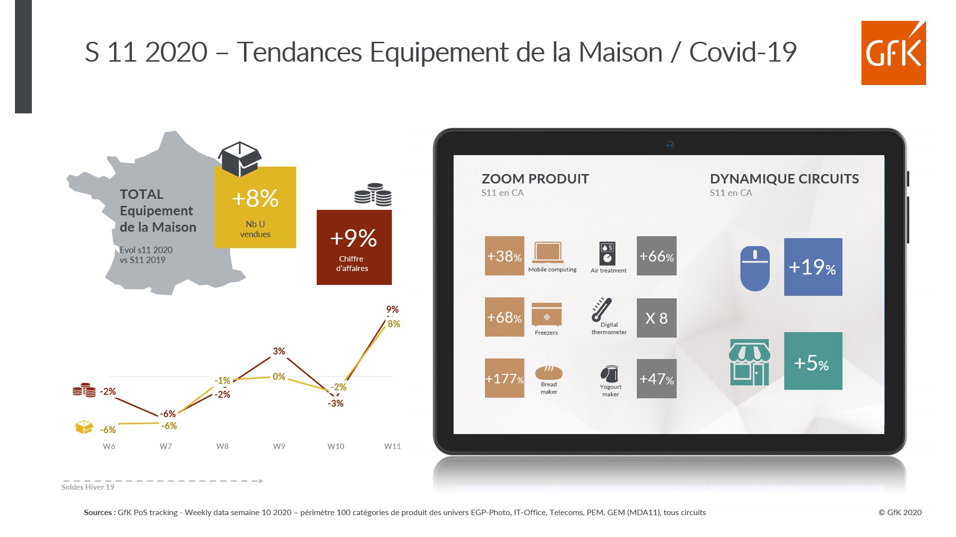 Image int&eacute;gr&eacute;e 3 pour Secteur de la grande consommation, impact du Covid &ndash; GfK