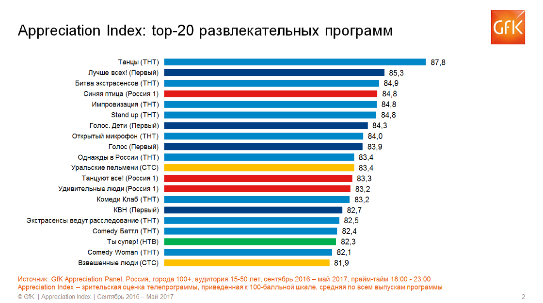 Inline image 3 for Исследование GfK: Россияне проголосовали за самые лучшие сериалы и развлекательные программы телесезона 2016-2017