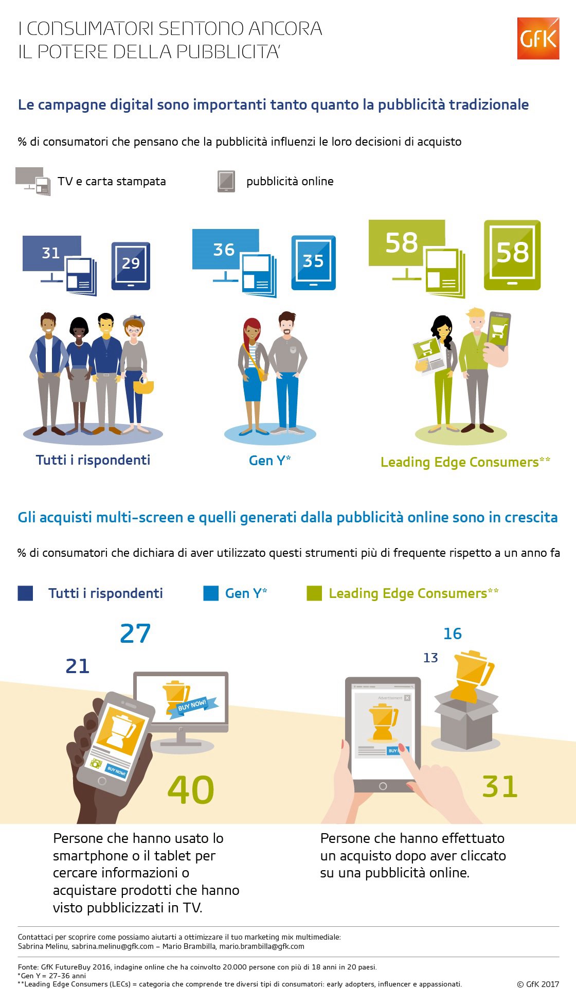 Immagine nel contenuto 3 di I consumatori sono ancora influenzati dalla pubblicit&agrave;