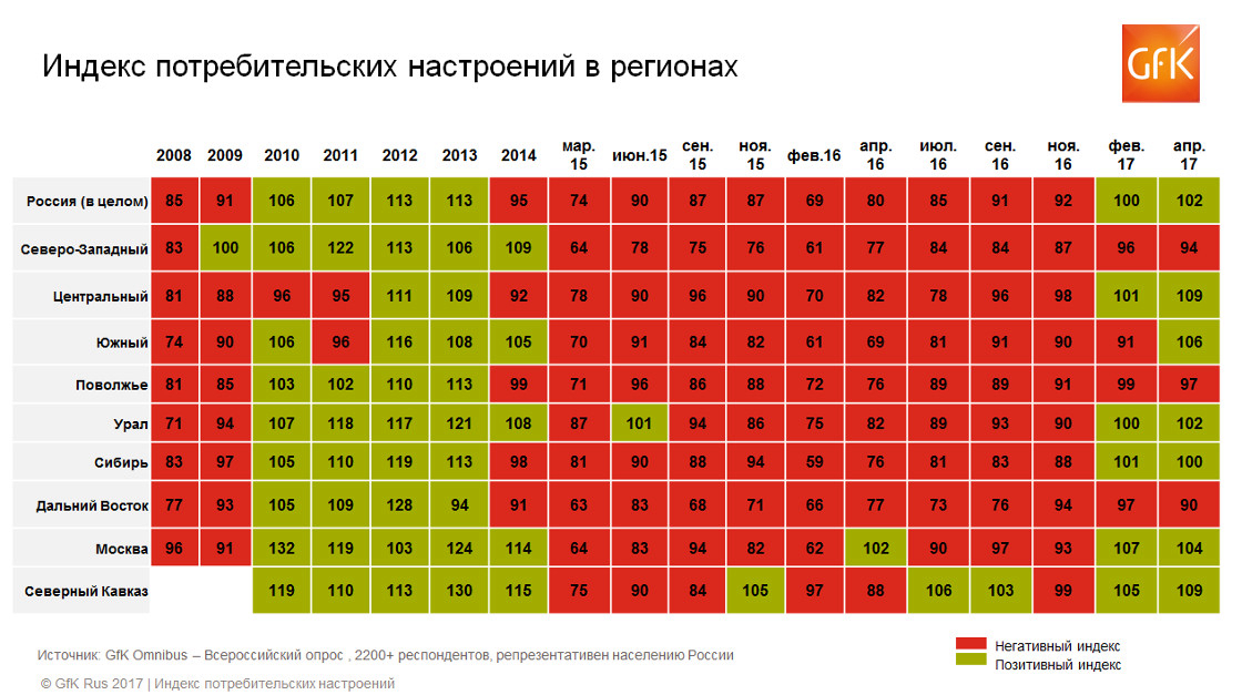 Inline image 1 for Ждать ли скорой реализации потребительского спроса? | GfK