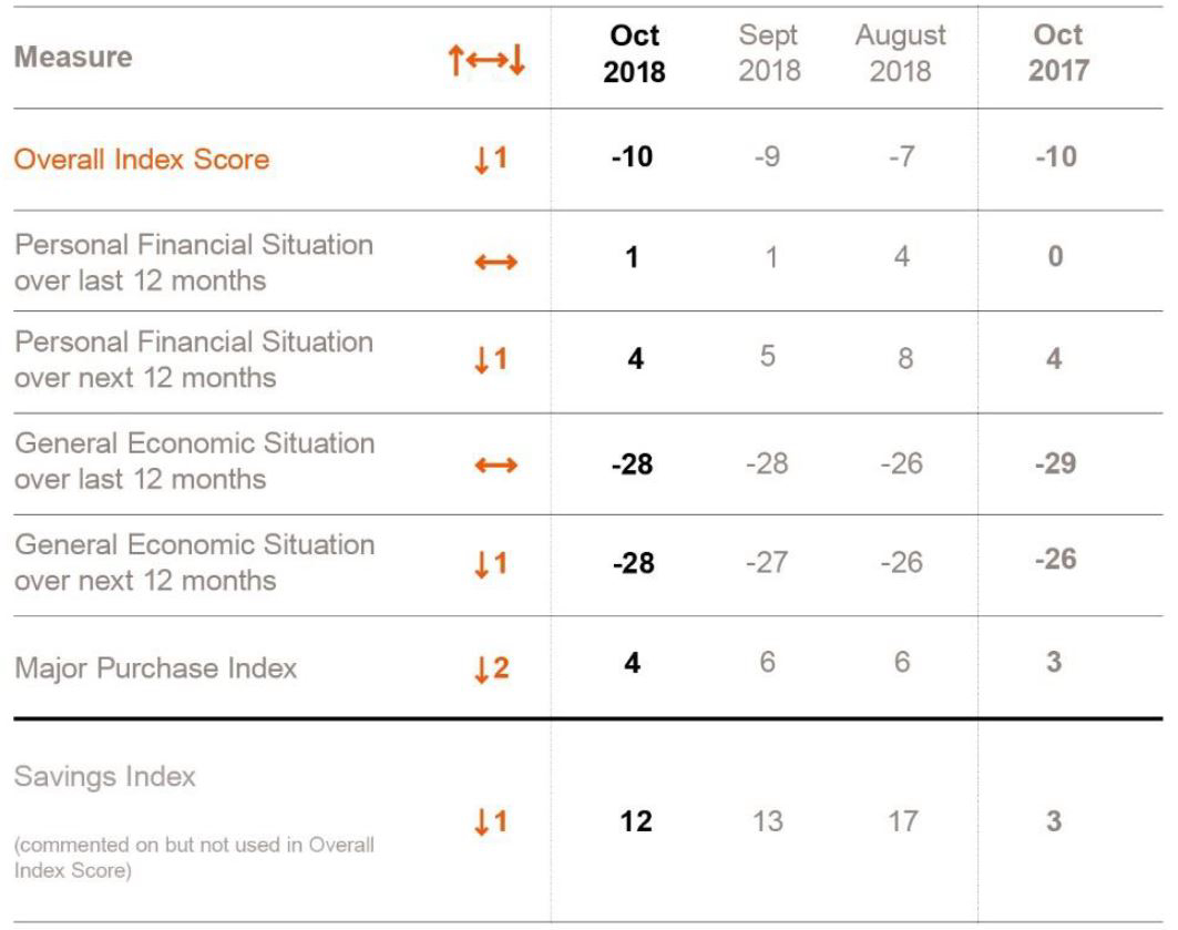 Inline image 3 for UK Consumer Confidence drops one point in October to -10