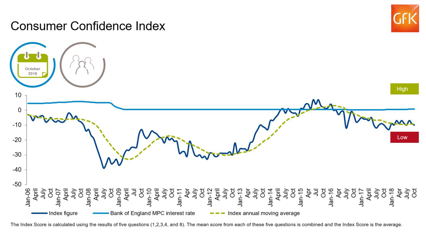 Inline image 1 for UK Consumer Confidence drops one point in October to -10