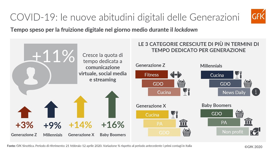 Immagine nel contenuto 3 di COVID-19: uso di internet e social delle diverse generazioni | GfK