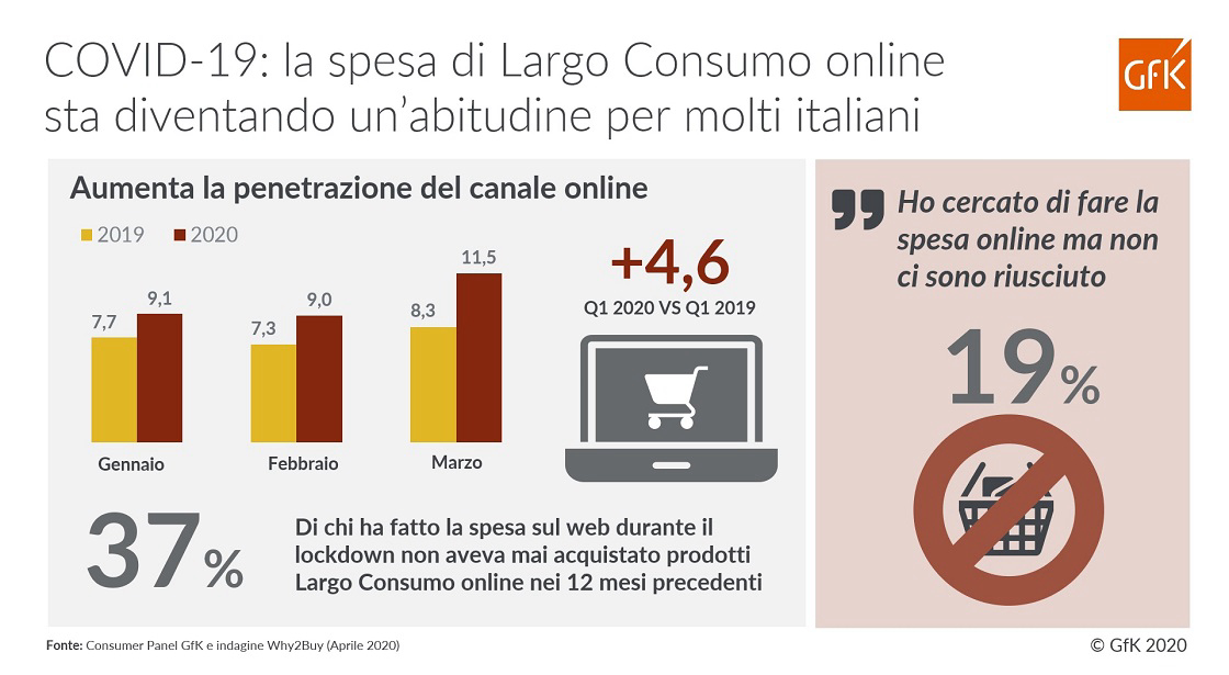 Immagine nel contenuto 3 di COVID-19: la Spesa Online &egrave; Ormai Abitudine | GfK