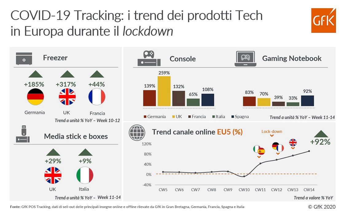 Immagine nel contenuto 3 di COVID-19 Tracking: i trend dei prodotti Tech in Europa durante il lockdown