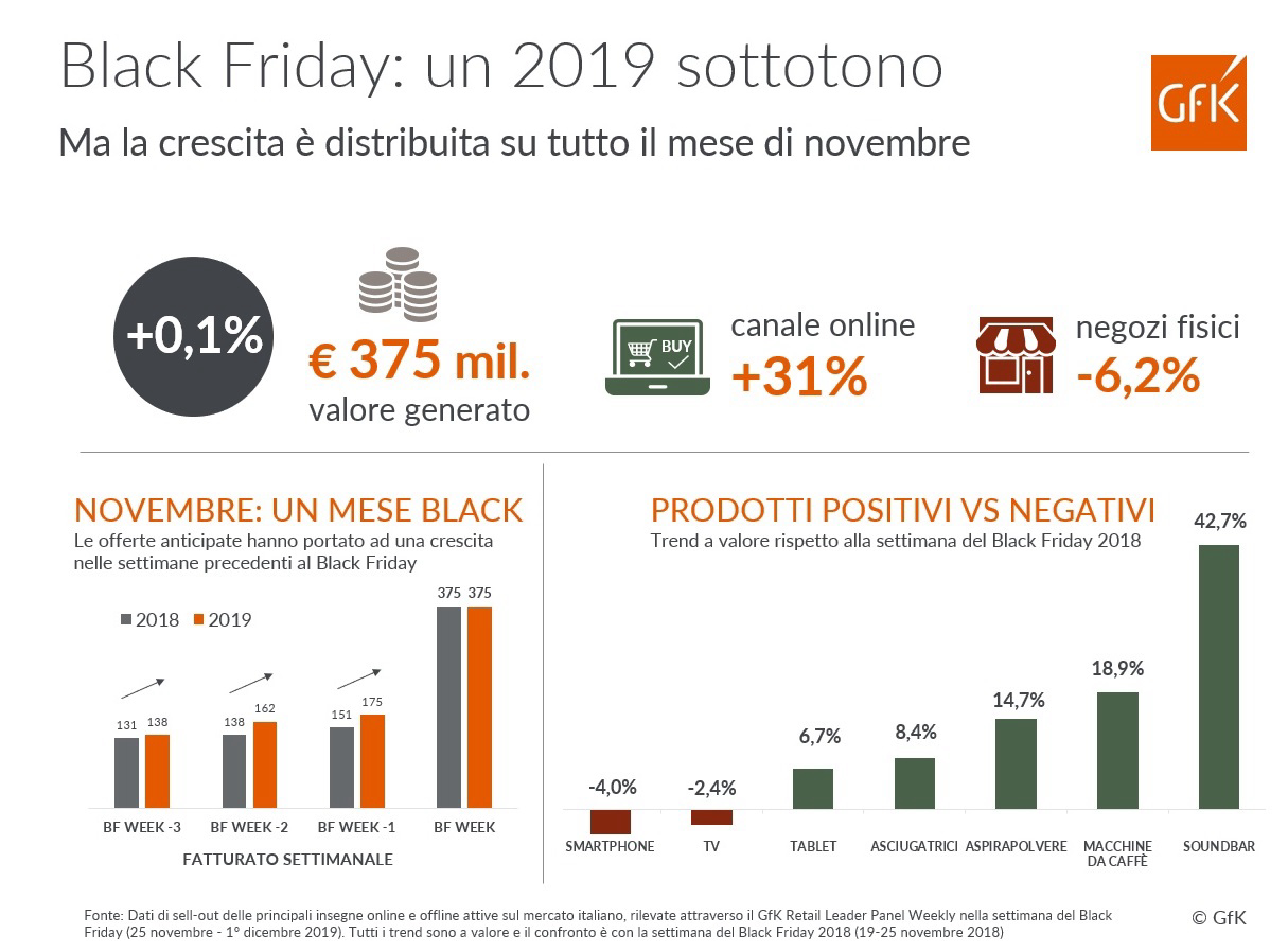 Immagine nel contenuto 3 di Black Friday 2019: un &ldquo;Flat Friday&rdquo; per la Tecnologia di consumo, in crescita solo l&rsquo;online (+31%)