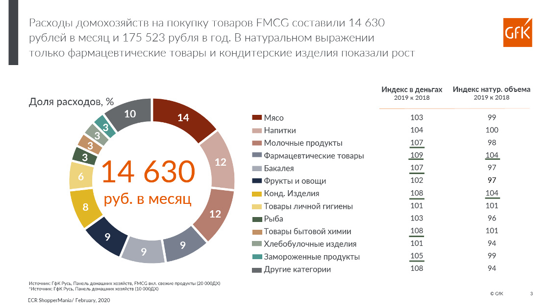 Inline image 5 for Покупка товаров FMСG в России. Исследование | GfK