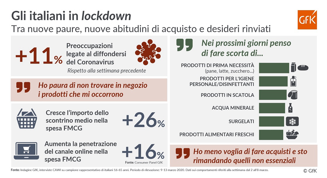 Immagine nel contenuto 3 di COVID-19: Dati Settimanali sulle Scelte dei Consumatori | GfK