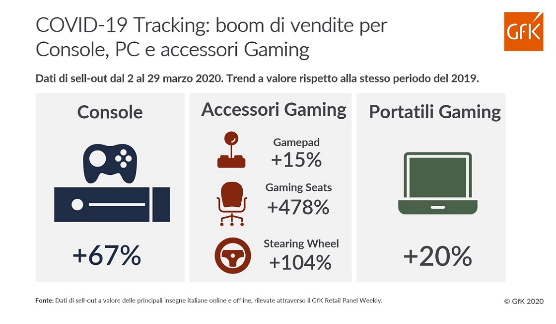 Immagine nel contenuto 2 di COVID-19: Boom di vendite per Console e Accessori di Gaming | GfK