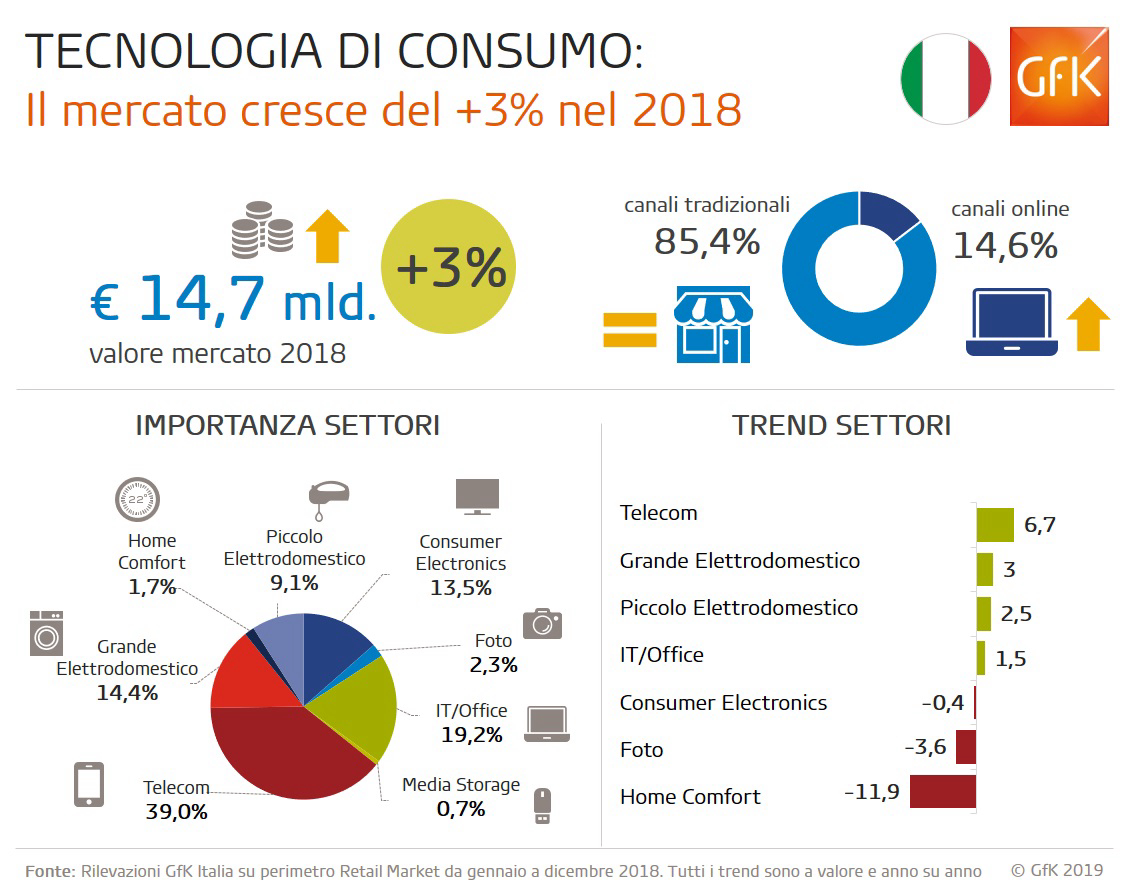 Immagine nel contenuto 3 di Elettronica di Consumo in Crescita del 3% in Italia (2018) | GfK
