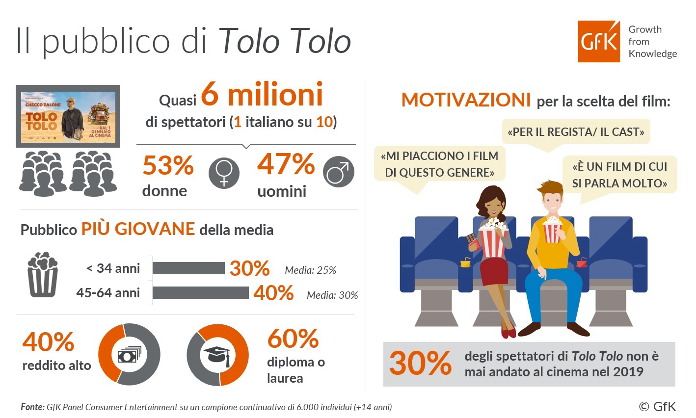Immagine nel contenuto 3 di Tolo Tolo porta in sala 2 milioni di persone che al cinema non vanno mai