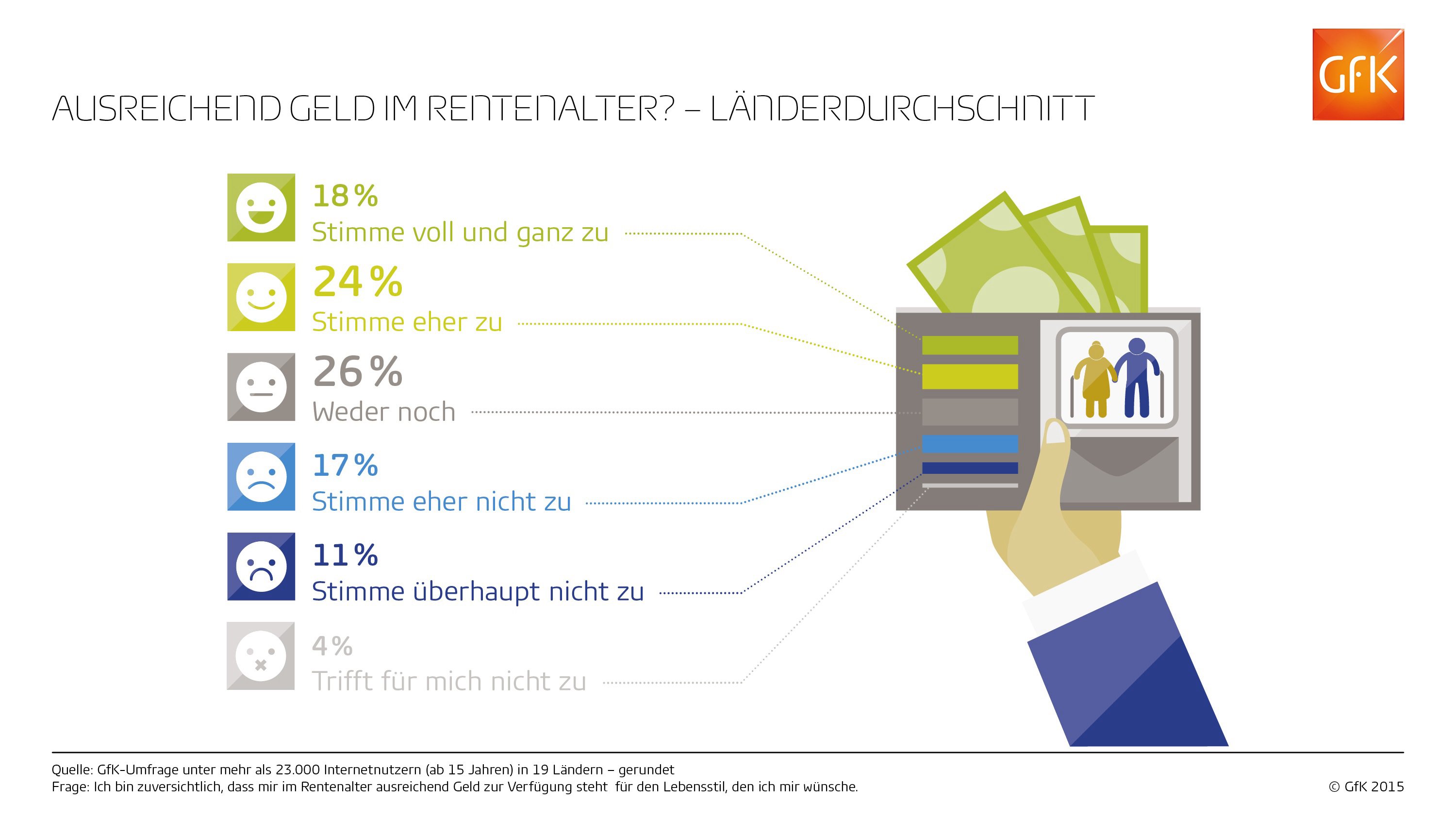 Bild im Inhalt 5 zu Ausreichend Geld im Rentenalter? &ndash; Ein Drittel der befragten Deutschen ist wenig zuversichtlich