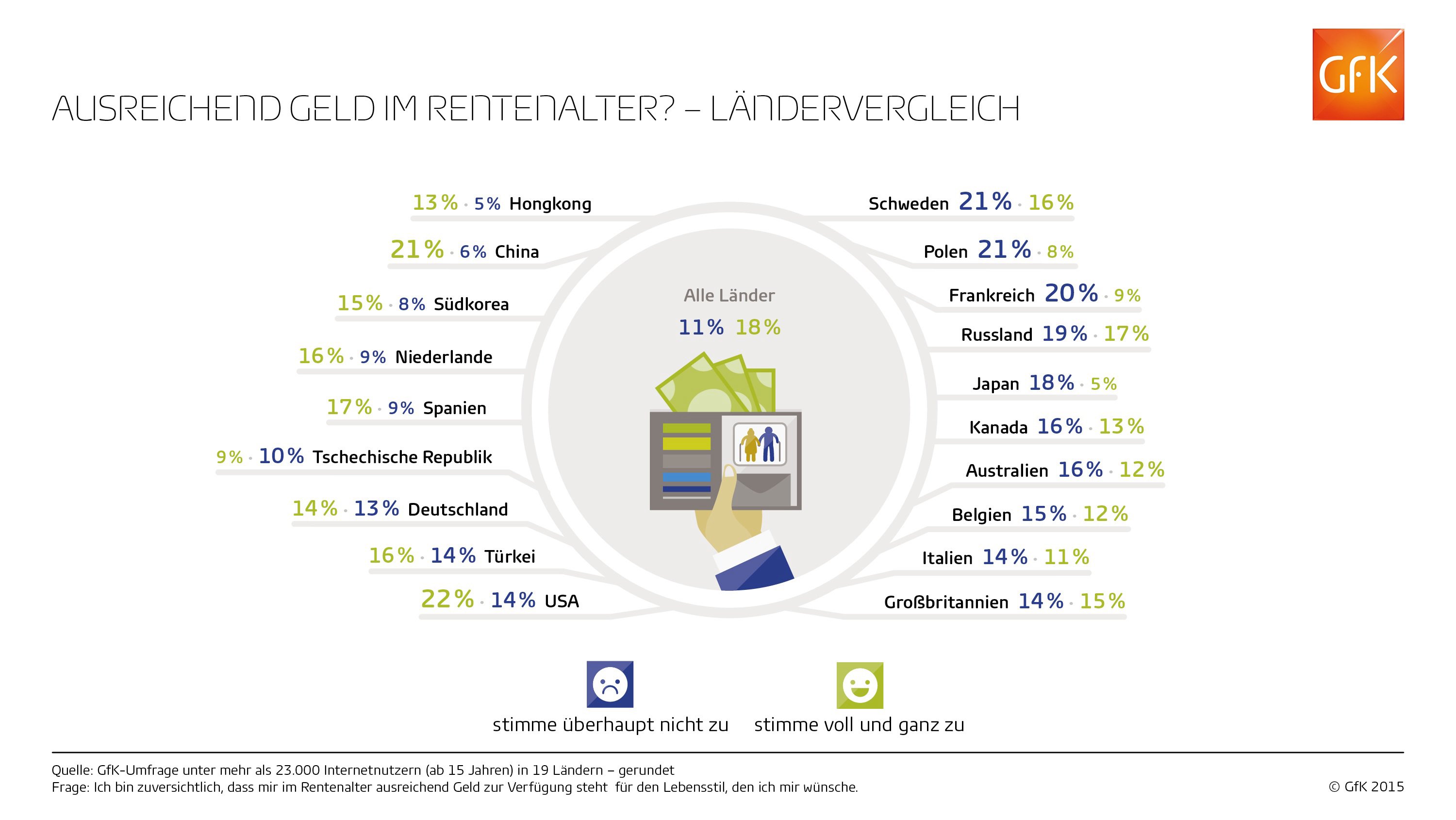 Bild im Inhalt 7 zu Ausreichend Geld im Rentenalter? &ndash; Ein Drittel der befragten Deutschen ist wenig zuversichtlich