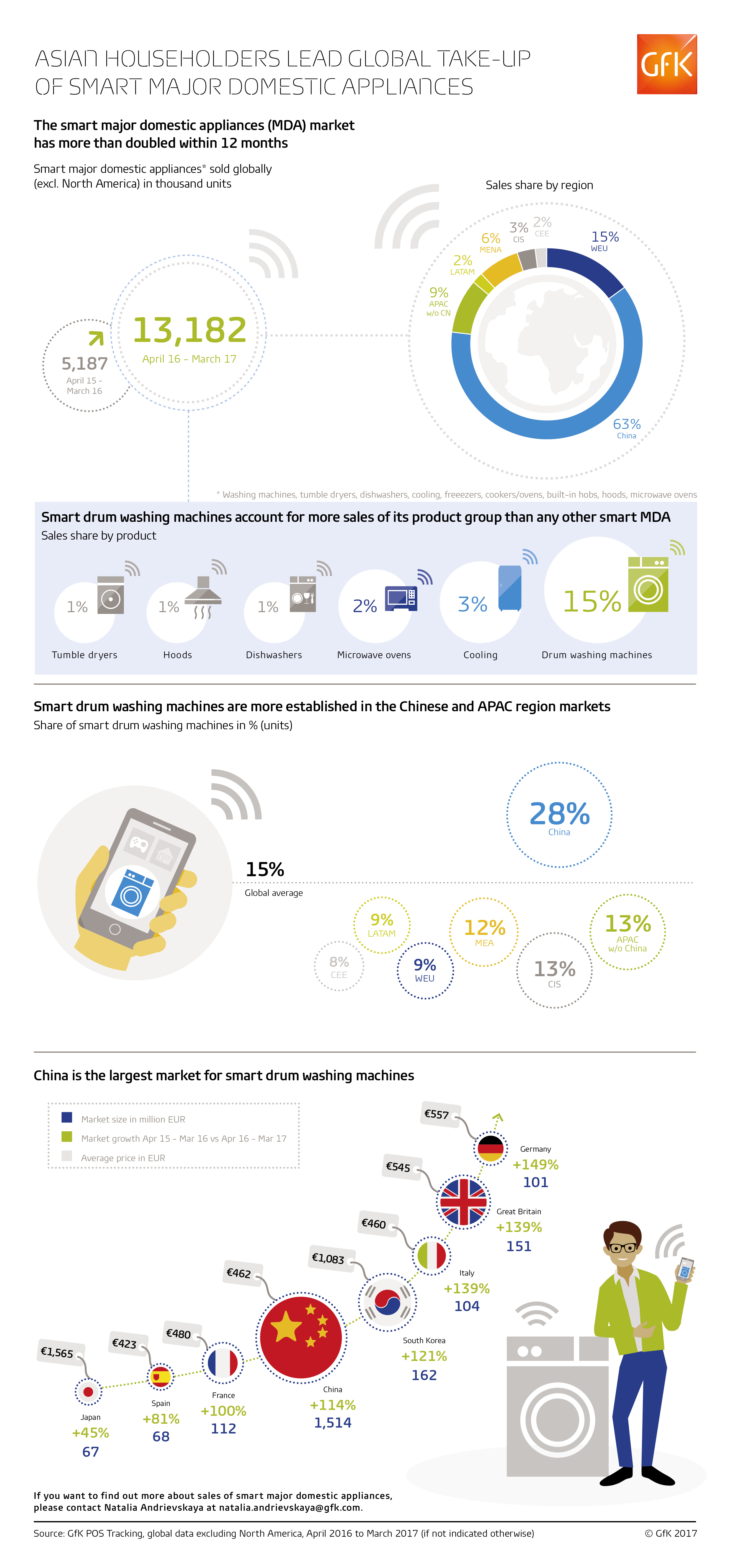 Inline image 1 for Smart major domestic appliances are connecting with households globally