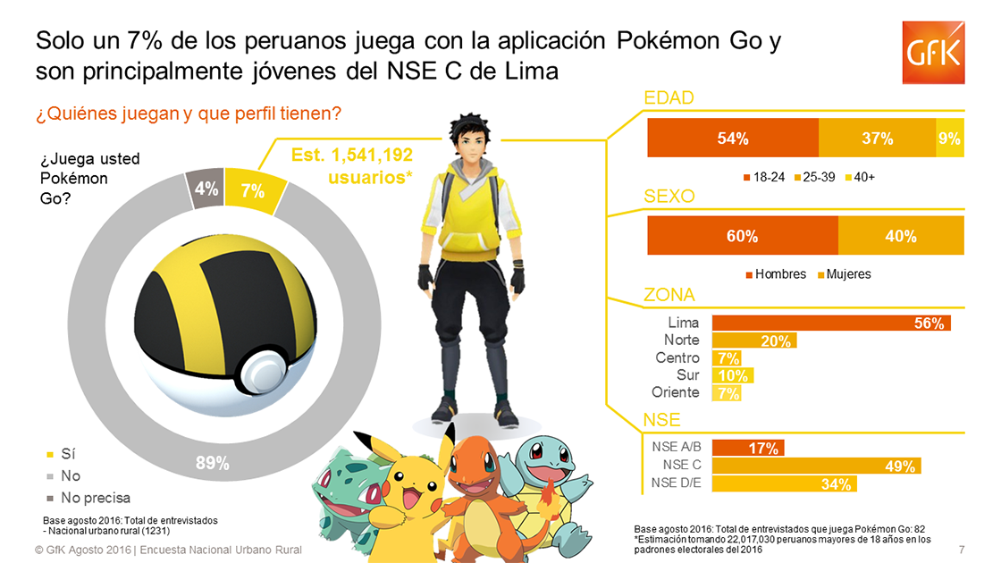 Inline image 1 for Un millón y medio de peruanos juegan Pokémon Go: ¿Quienes son?