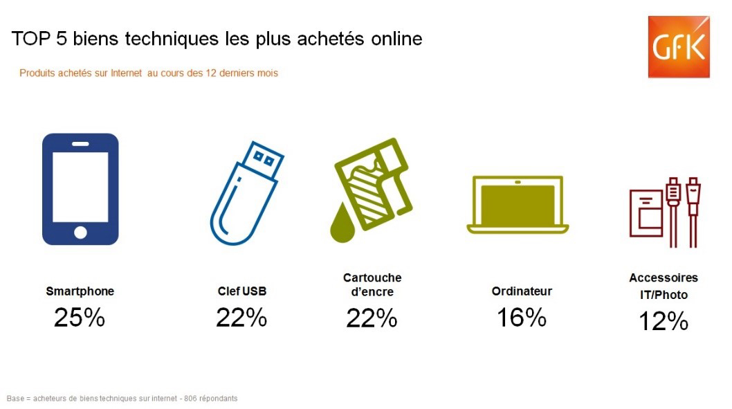Image intégrée 7 pour E-commerce en France, biens techniques, étude REC – GfK