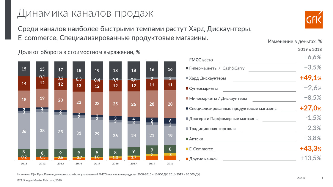 Inline image 1 for Покупка товаров FMСG в России. Исследование | GfK