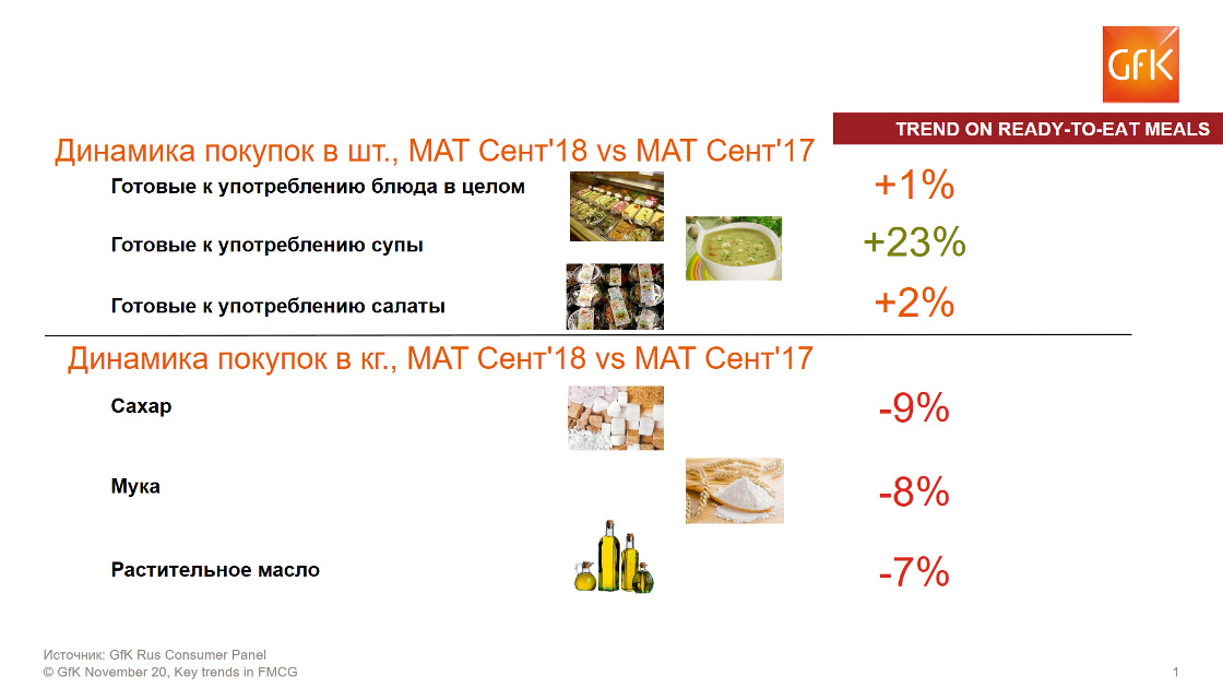 Inline image 5 for Cпад продаж в секторе FMCG в России в 2018 году. Обзор | GfK