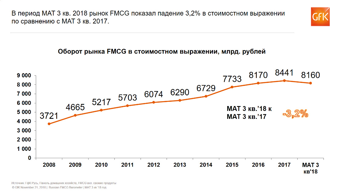 Inline image 1 for Cпад продаж в секторе FMCG в России в 2018 году. Обзор | GfK
