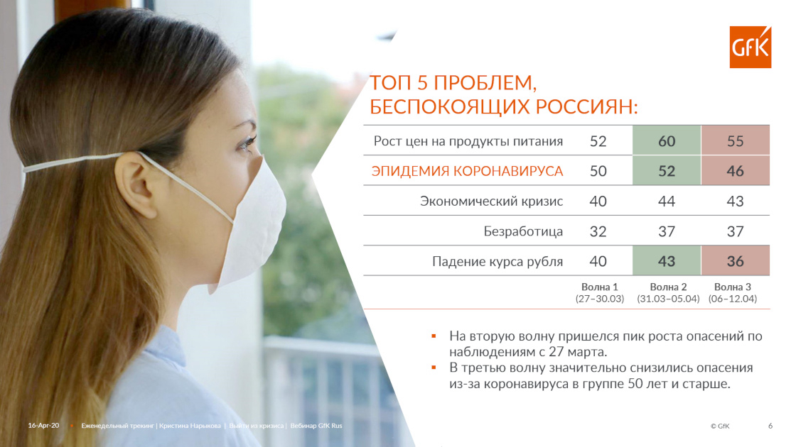 Inline image 1 for Бремя самоизоляции в России. Исследование | GfK