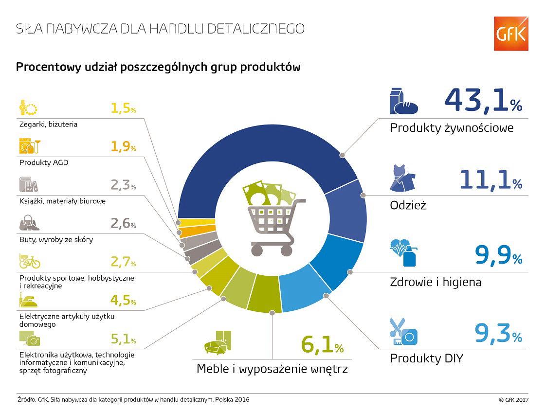 Inline image 1 for Siła nabywcza na wybrane kategorie produktowe w Polsce