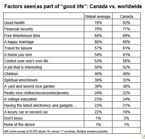 Inline image 3 for Health, security, and leisure are key elements of the “good life” for Canadians