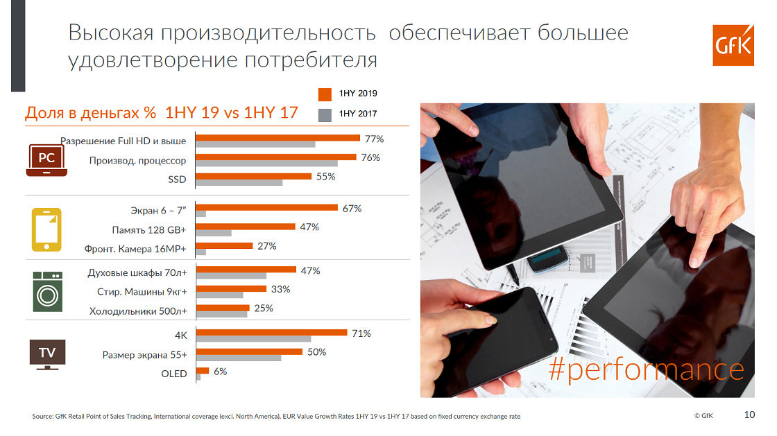 Inline image 1 for Тренды на рынке бытовой техники и электроники. Обзор | GfK