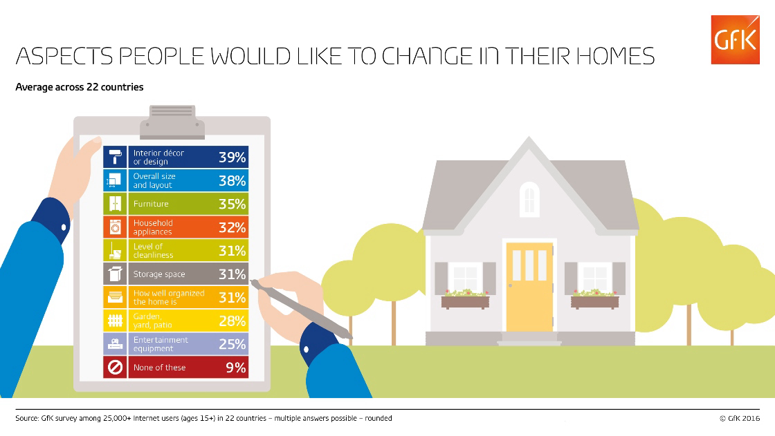 Inline image 3 for US Consumers See Organization and Furniture as Top Home Improvement Priorities