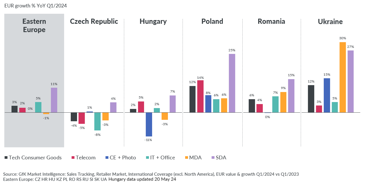 Inline image 1 for EMEA’s revenue performance for Tech & Durable sectors, Q1 2024