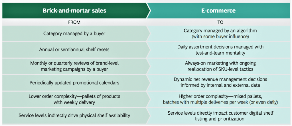 Inline image 3 for Amazon’s digital shelf versus traditional retailers