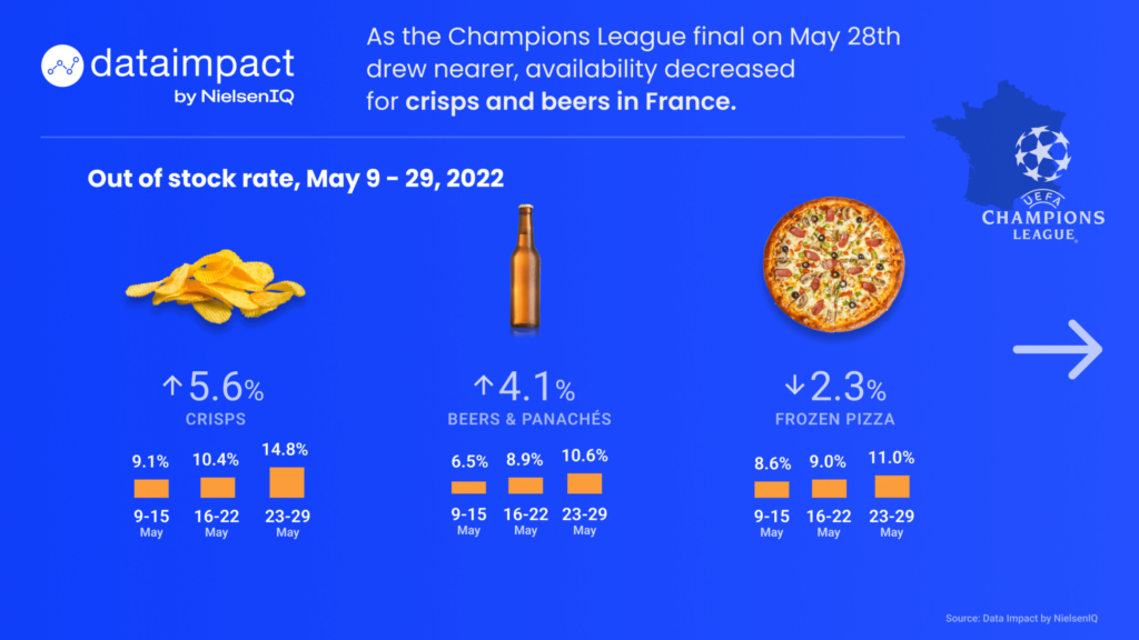 Inline image 1 for Out of stock rates during the Champions League final