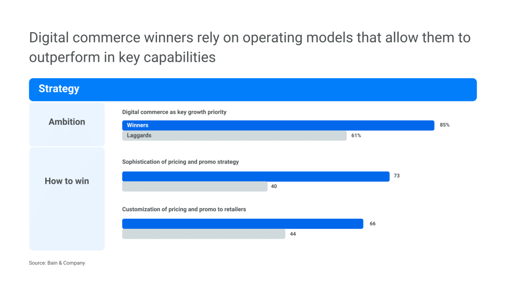 Inline image 2 for Digital transformation and the center of acceleration at CPGs