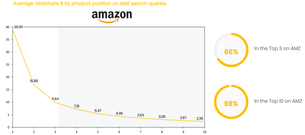Inline image 2 for Amazon’s digital shelf versus traditional retailers