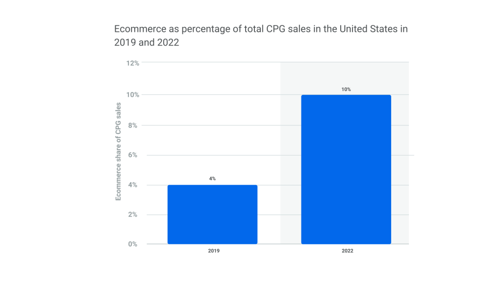 Inline image 1 for Internal organization and operating models for CPG ecommerce