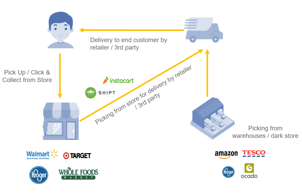 Inline image 1 for 4 reasons why the Pick up & Delivery from stores will continue growing in the US