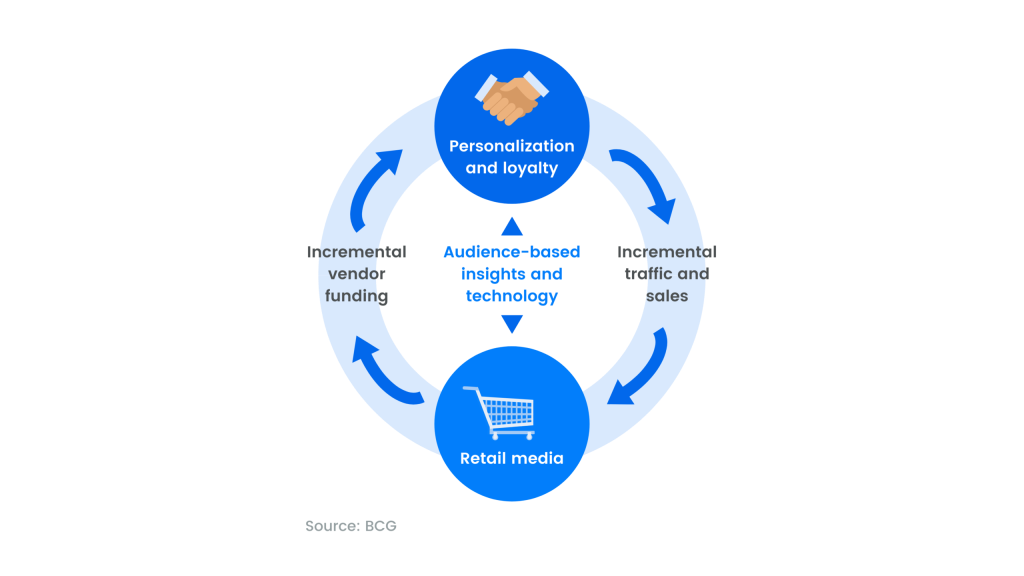 Inline image 2 for Personalization: eretail media