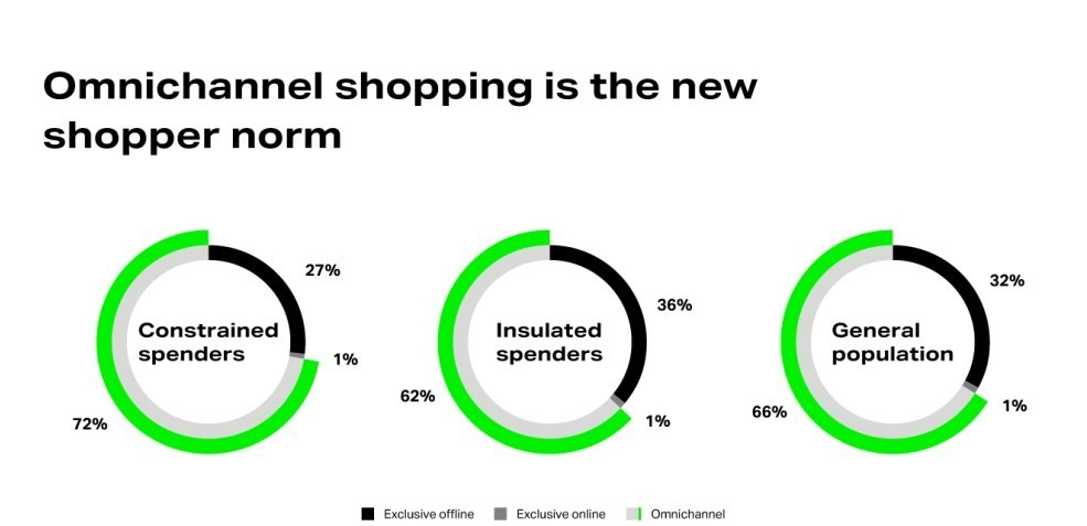 Inline image 3 for The online CPG market is becoming omnichannel