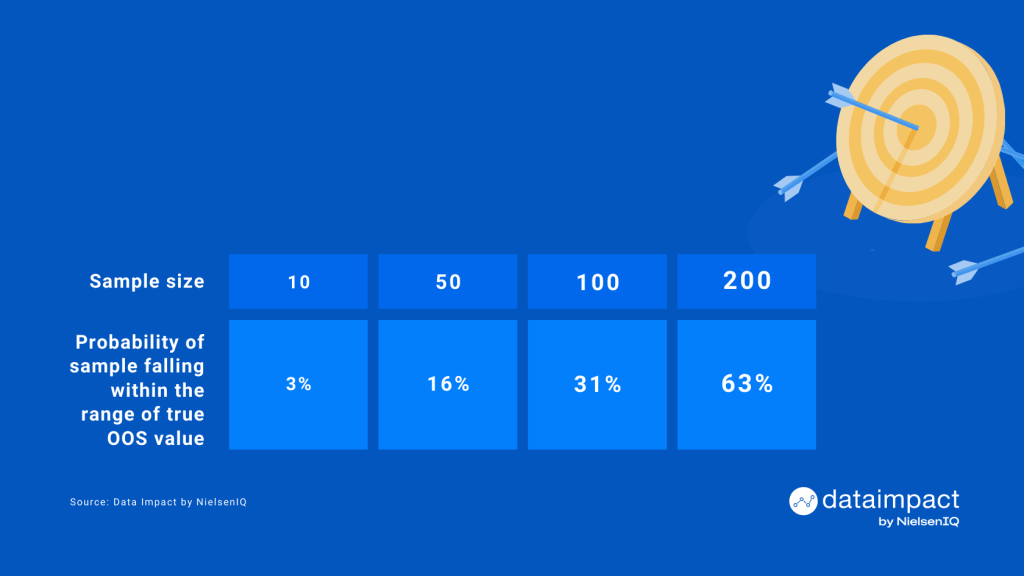 Inline image 2 for Why is calculating out of stock rates from a sample of online stores dangerous for CPGs?