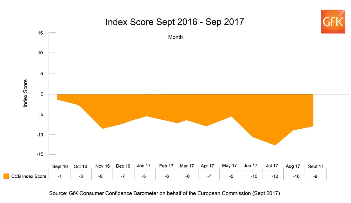 Inline image 1 for UK Consumer Confidence up one point in September