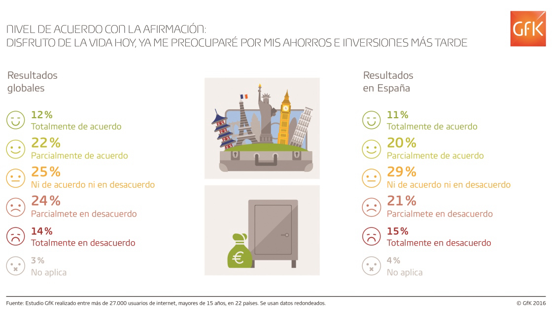 Imagen dentro del contenido 3 de Un 36% de los consultados en Espa&ntilde;a prefiere ahorrar e invertir hoy, ante un 31% que opta por vivir el presente