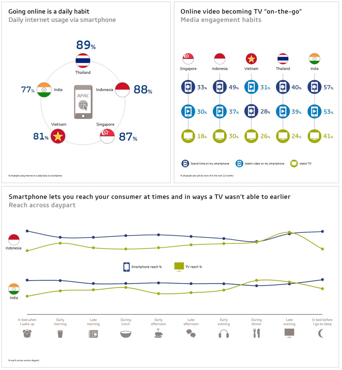 Inline image 1 for Understand the habits of connected consumers in Asia Pacific