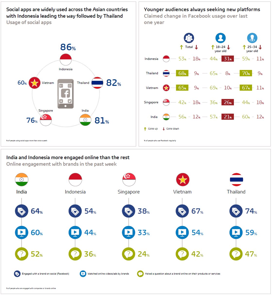 Inline image 5 for Understand the habits of connected consumers in Asia Pacific