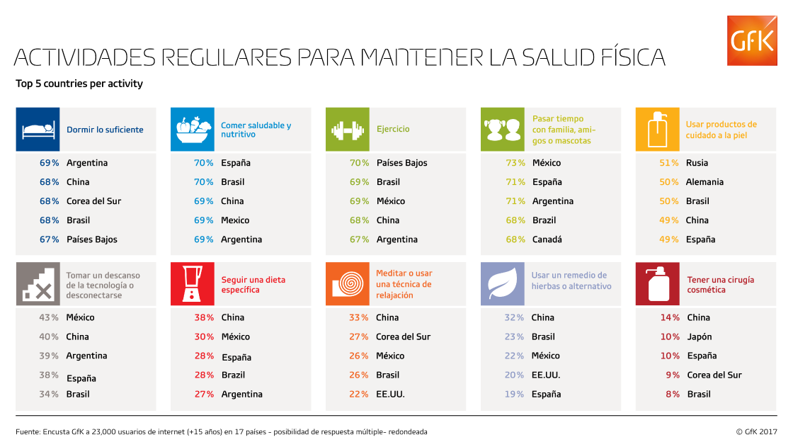Inline image 3 for #GfKGlobal: Actividades regulares para mantener la salud física