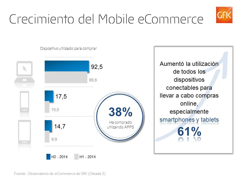 Imagen dentro del contenido 3 de Crece un 75% el n&uacute;mero de compradores a trav&eacute;s de smartphones en seis meses