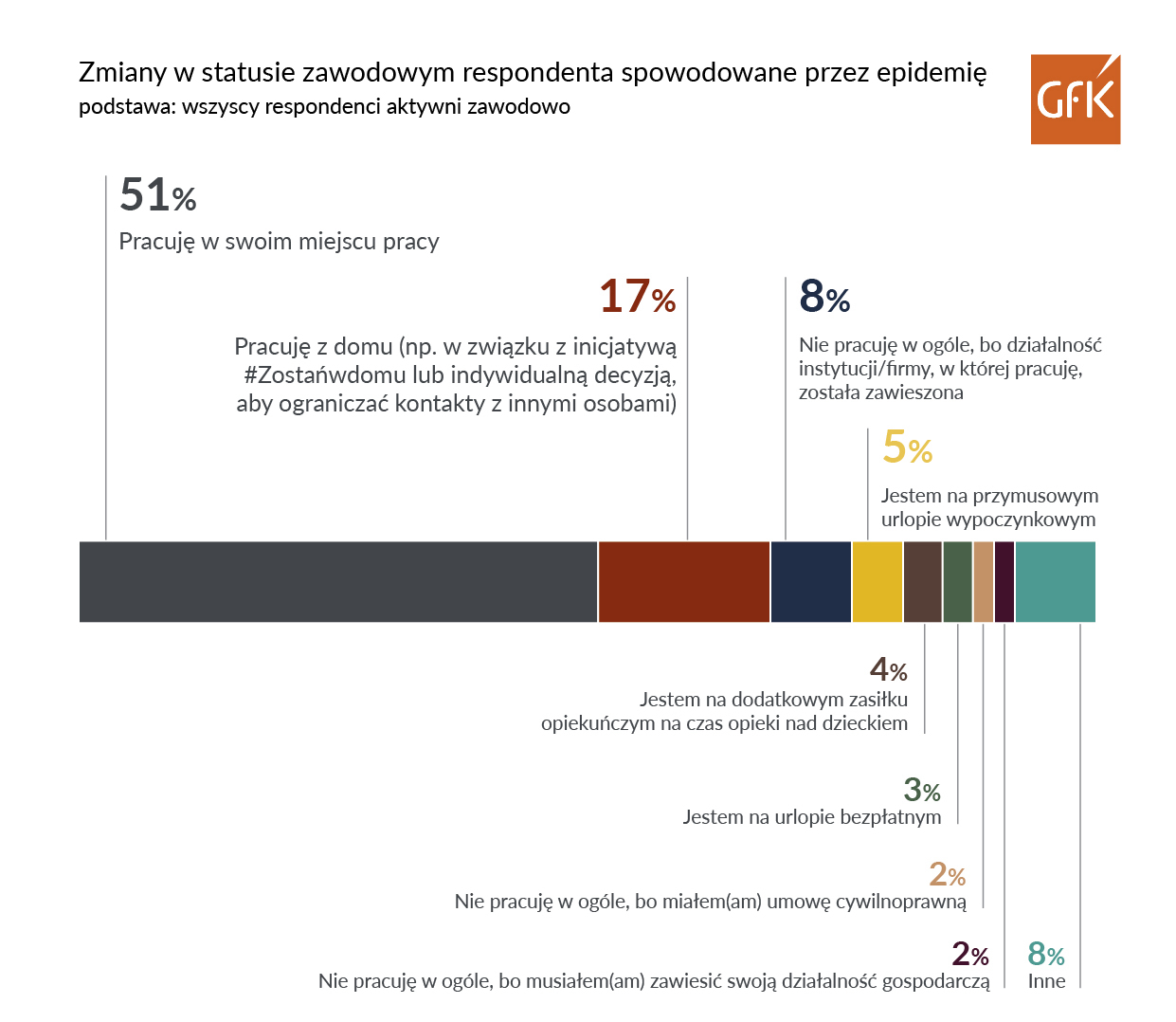 Inline image 1 for Połowa respondentów (51 proc.) deklaruje, że chodzi do pracy jak zwykle.